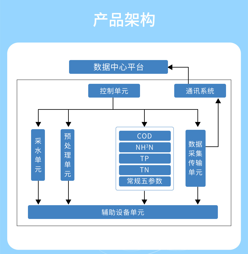 產品架構
