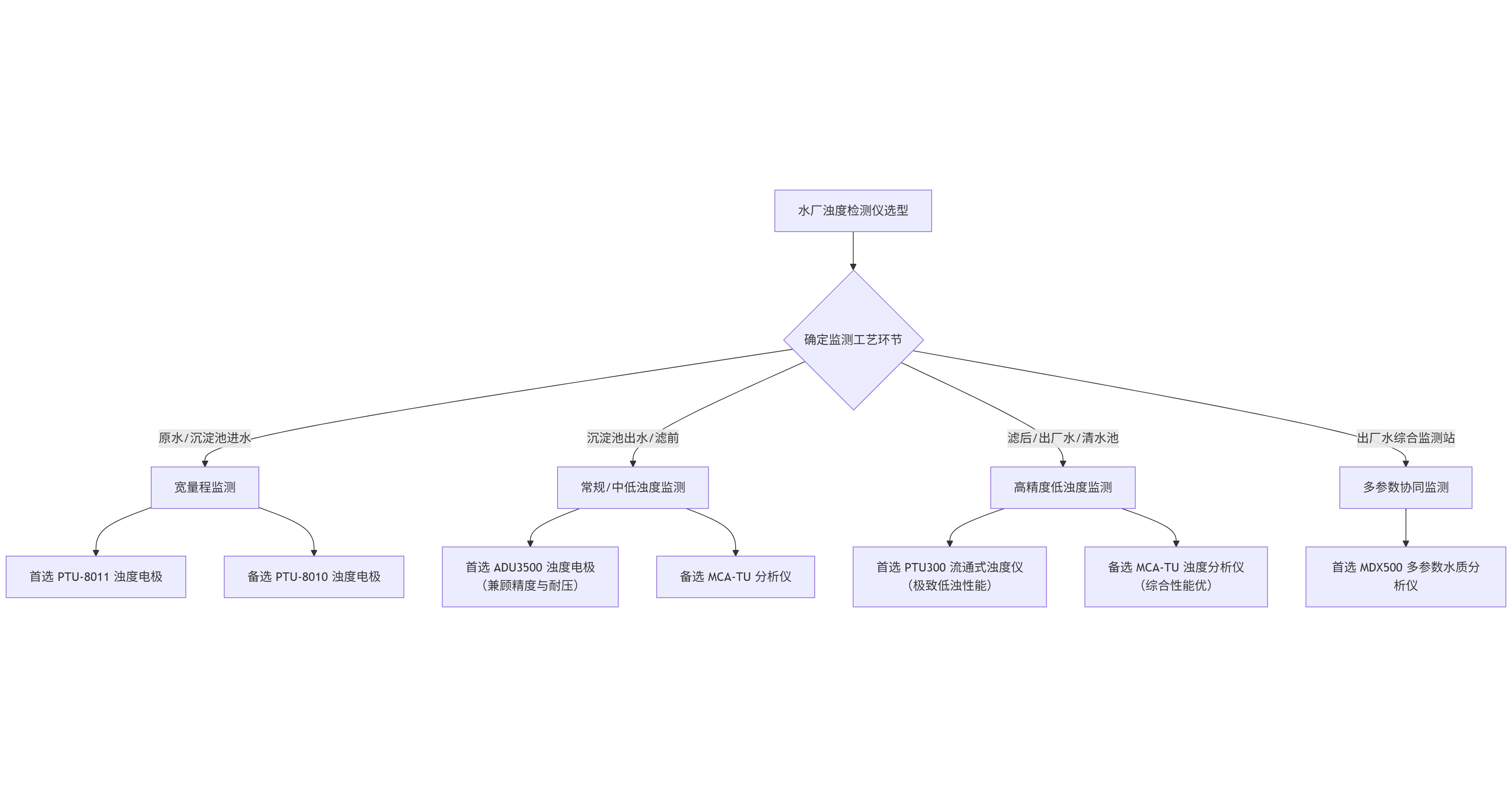 水廠在線濁度儀 水廠在線濁度儀